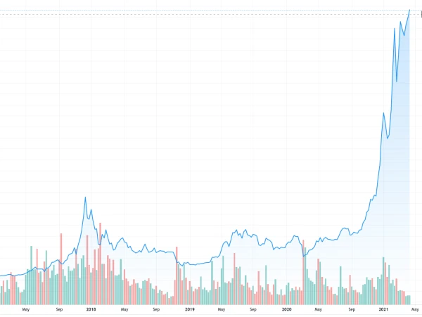 BTC/USD price index before and after the dot-com bubble popped