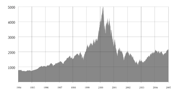 NASDAQ composite index before and after the dot-com bubble popped